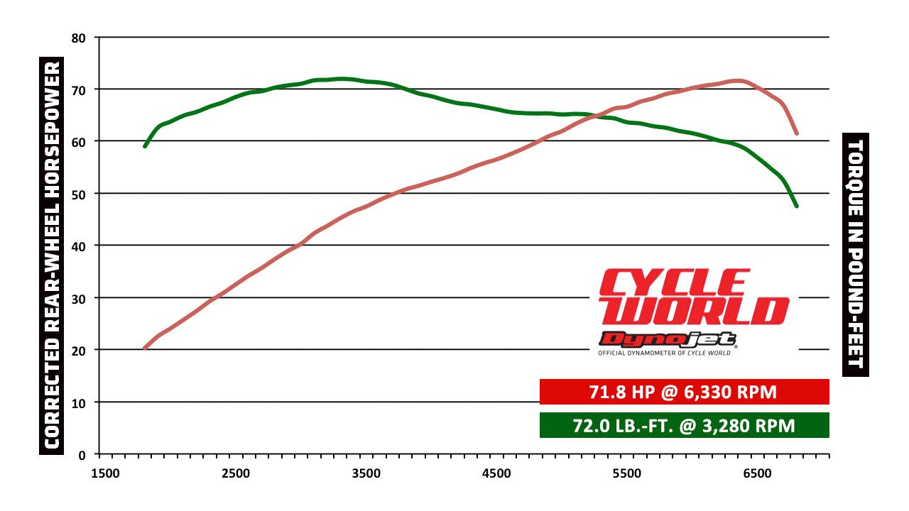 Dyno cycles deals