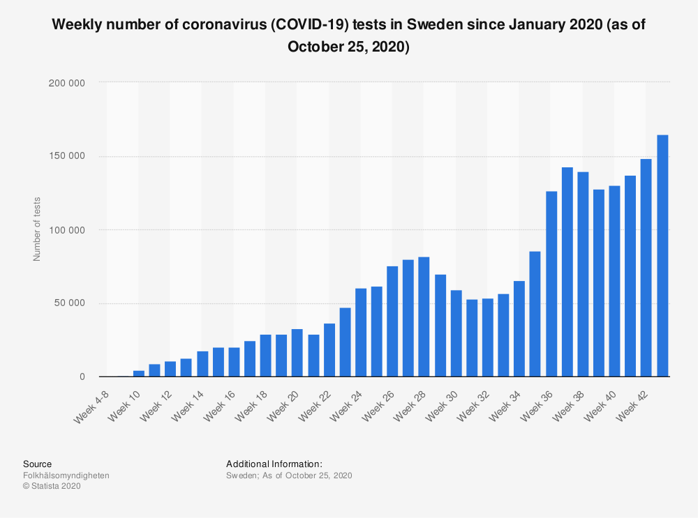 statistic_id1133055_weekly-number-of-coronavirus-tests-in-sweden-2020.png