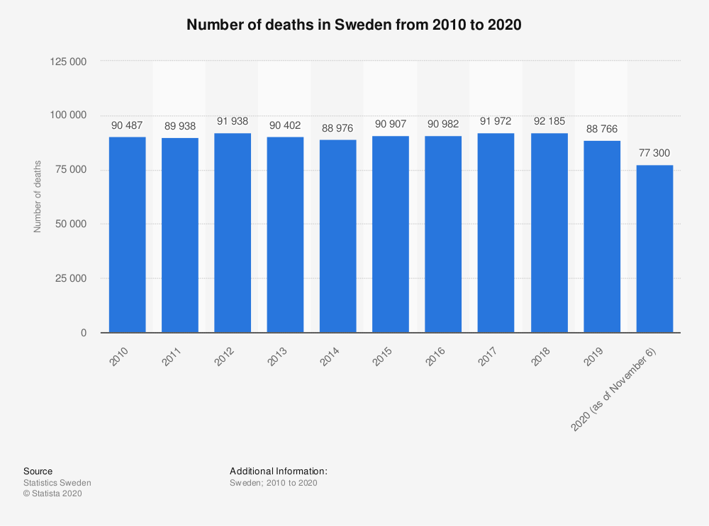 statistic_id525353_number-of-deaths-in-sweden-2010-2020.png